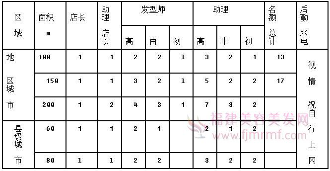 美(měi)发店的人员组(zǔ)织结构图 美发店的人员组织结(jié)构图